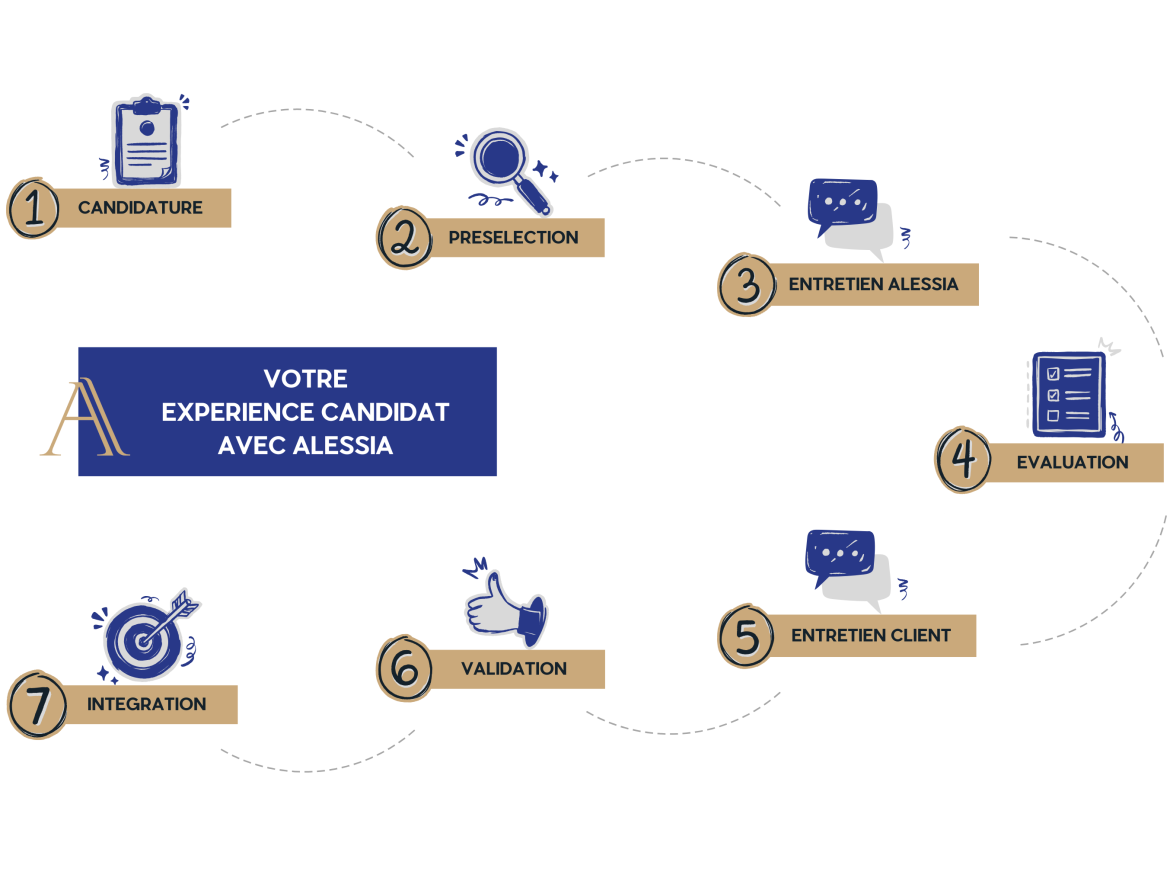 Votre expérience candidat