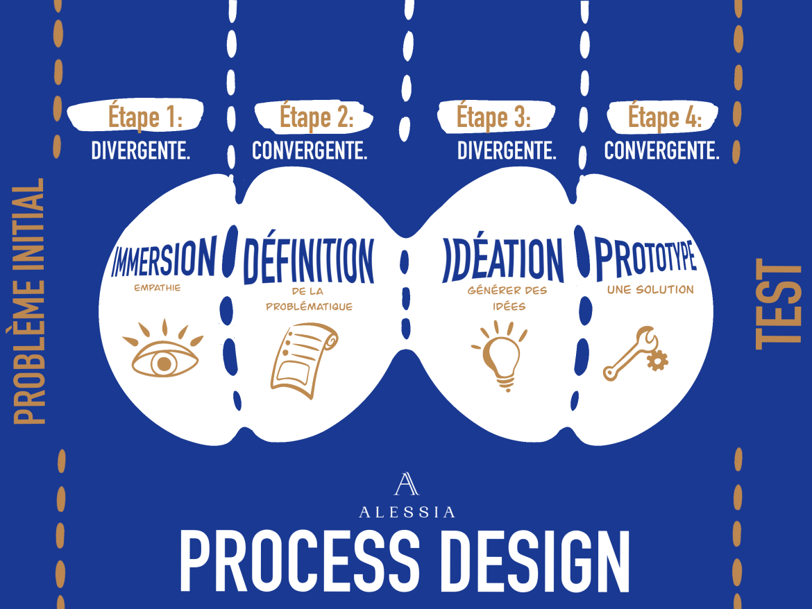 Design Thinking