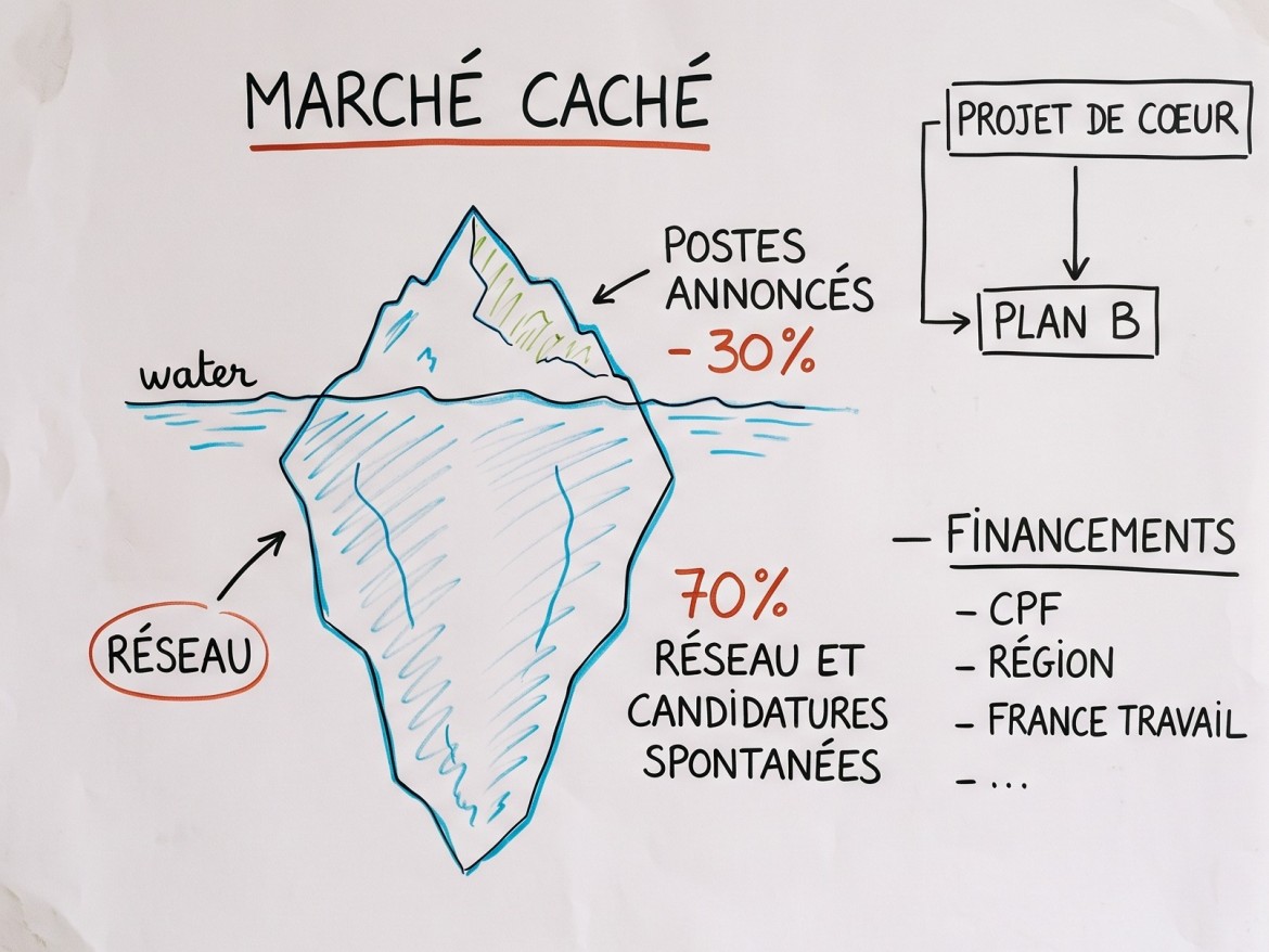 Outplacement marché caché de l'emploi